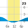 Hollingsworth Point tide chart for Thursday, December 23, 2021
