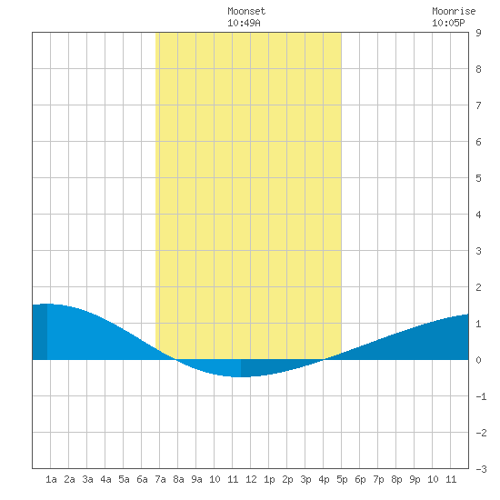Hollingsworth Point tide chart for Friday, December 24, 2021