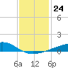 Hollingsworth Point tide chart for Friday, December 24, 2021