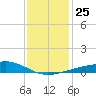 Hollingsworth Point tide chart for Saturday, December 25, 2021