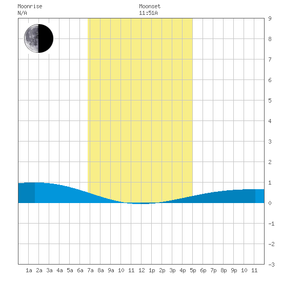Hollingsworth Point tide chart for Sunday, December 26, 2021