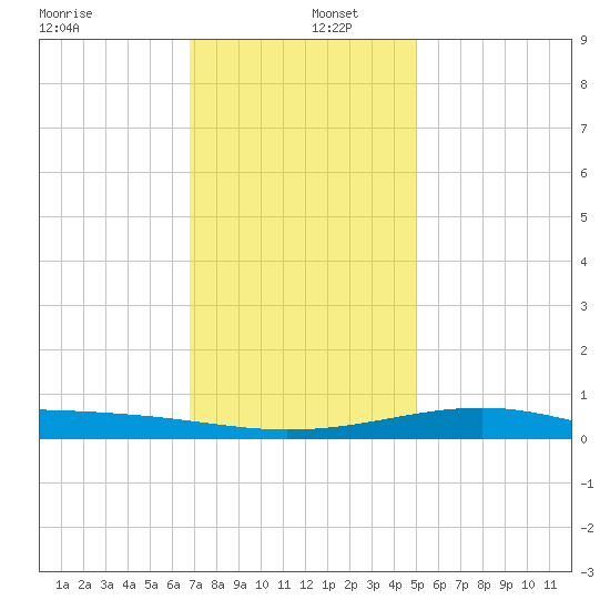 Hollingsworth Point tide chart for Monday, December 27, 2021