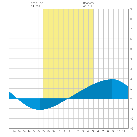Hollingsworth Point tide chart for Friday, December 31, 2021