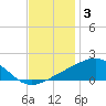 Hollingsworth Point tide chart for Friday, December 3, 2021