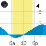 Hollingsworth Point tide chart for Saturday, December 4, 2021