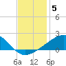 Hollingsworth Point tide chart for Sunday, December 5, 2021