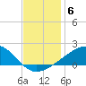 Hollingsworth Point tide chart for Monday, December 6, 2021