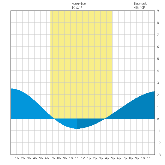 Hollingsworth Point tide chart for Tuesday, December 7, 2021