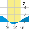 Hollingsworth Point tide chart for Tuesday, December 7, 2021