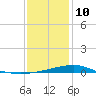 Hollingsworth Point tide chart for Monday, January 10, 2022