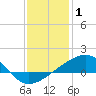 Hollingsworth Point tide chart for Saturday, January 1, 2022
