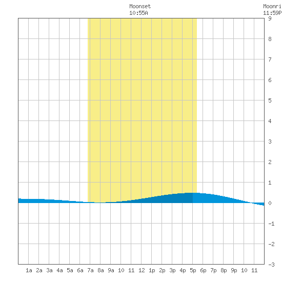 Hollingsworth Point tide chart for Monday, January 24, 2022