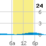Hollingsworth Point tide chart for Monday, January 24, 2022