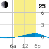 Hollingsworth Point tide chart for Tuesday, January 25, 2022