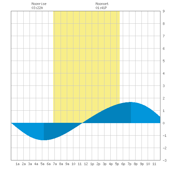 Hollingsworth Point tide chart for Friday, January 28, 2022