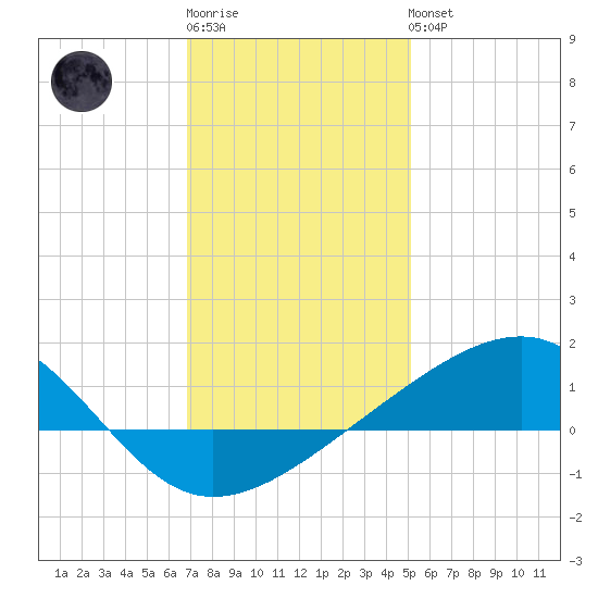 Hollingsworth Point tide chart for Sunday, January 2, 2022