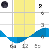 Hollingsworth Point tide chart for Sunday, January 2, 2022