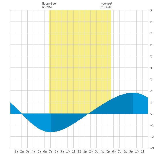 Hollingsworth Point tide chart for Sunday, January 30, 2022