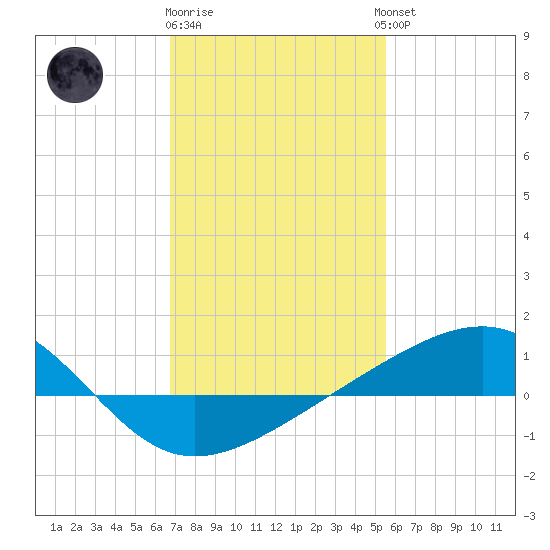 Hollingsworth Point tide chart for Monday, January 31, 2022