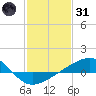 Hollingsworth Point tide chart for Monday, January 31, 2022