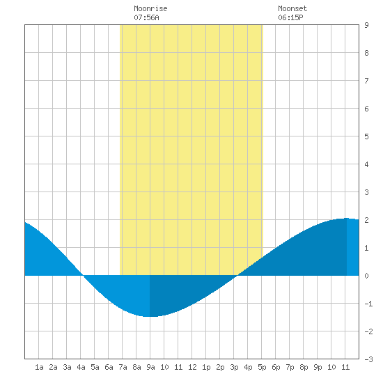 Hollingsworth Point tide chart for Monday, January 3, 2022