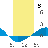Hollingsworth Point tide chart for Monday, January 3, 2022