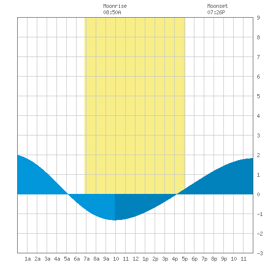 Hollingsworth Point tide chart for Tuesday, January 4, 2022