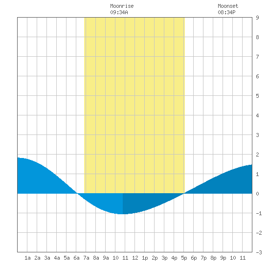 Hollingsworth Point tide chart for Wednesday, January 5, 2022