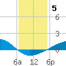 Hollingsworth Point tide chart for Wednesday, January 5, 2022