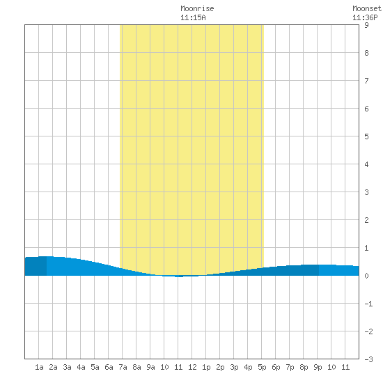 Hollingsworth Point tide chart for Saturday, January 8, 2022