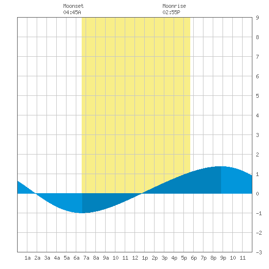 Hollingsworth Point tide chart for Sunday, February 13, 2022