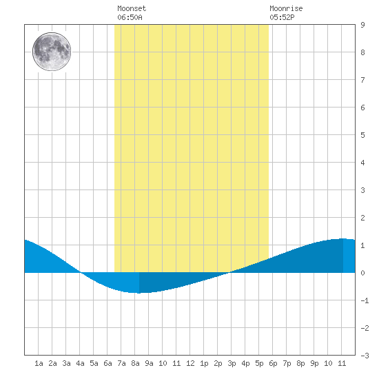 Hollingsworth Point tide chart for Wednesday, February 16, 2022
