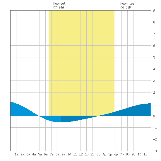 Hollingsworth Point tide chart for Thursday, February 17, 2022