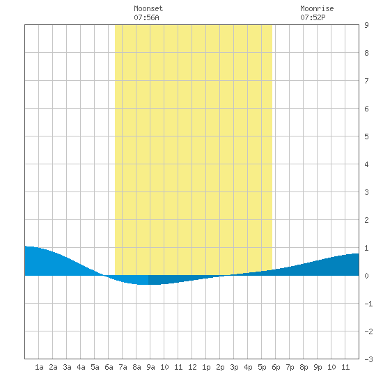 Hollingsworth Point tide chart for Friday, February 18, 2022