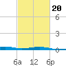 Hollingsworth Point tide chart for Sunday, February 20, 2022