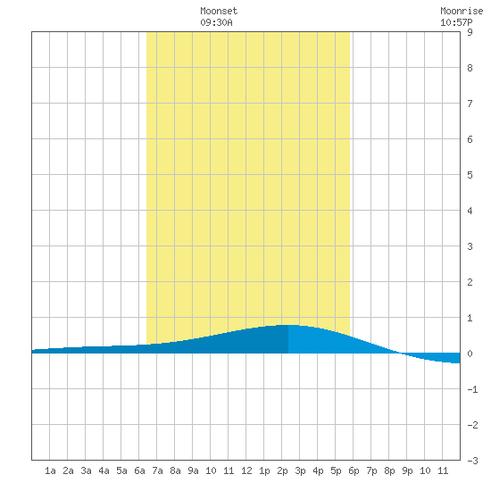 Hollingsworth Point tide chart for Monday, February 21, 2022