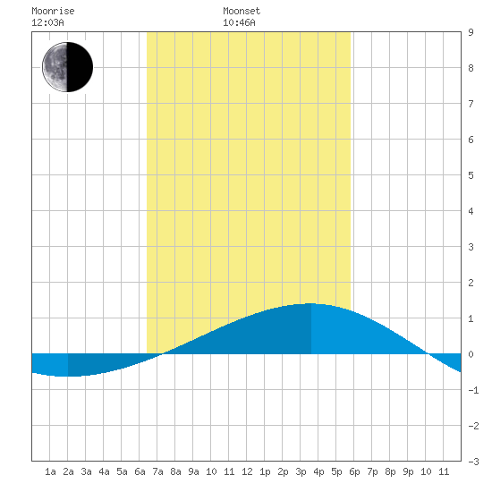 Hollingsworth Point tide chart for Wednesday, February 23, 2022
