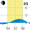 Hollingsworth Point tide chart for Wednesday, February 23, 2022