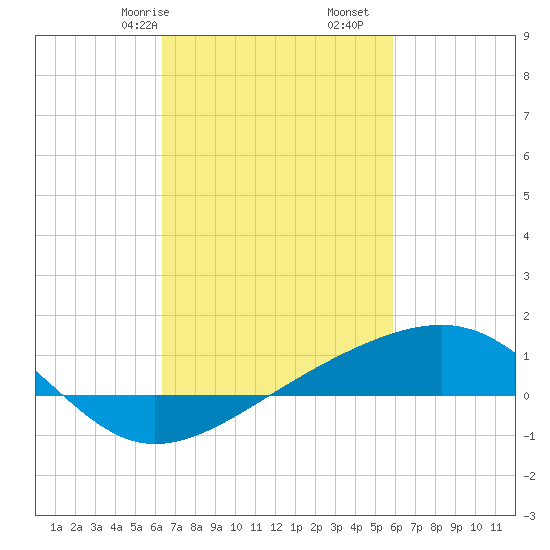 Hollingsworth Point tide chart for Sunday, February 27, 2022