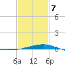 Hollingsworth Point tide chart for Monday, February 7, 2022