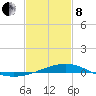 Hollingsworth Point tide chart for Tuesday, February 8, 2022