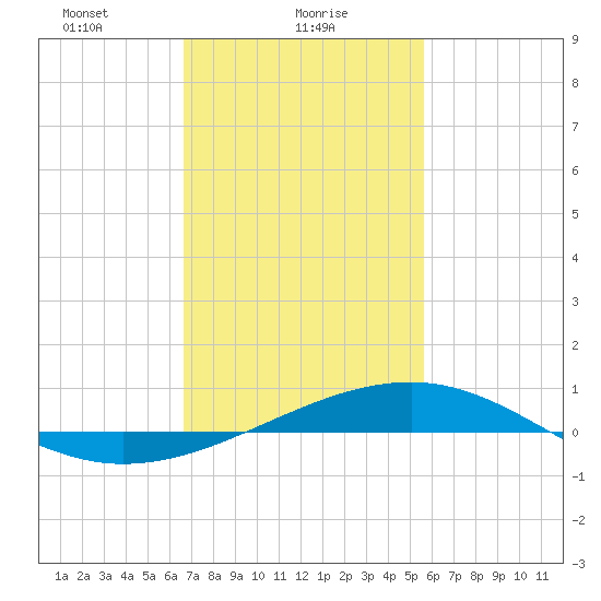 Hollingsworth Point tide chart for Wednesday, February 9, 2022