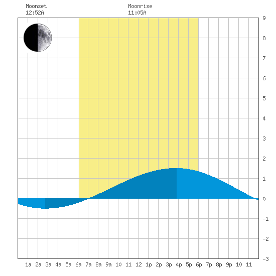 Hollingsworth Point tide chart for Thursday, March 10, 2022
