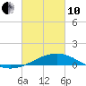 Hollingsworth Point tide chart for Thursday, March 10, 2022