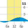 Hollingsworth Point tide chart for Friday, March 11, 2022