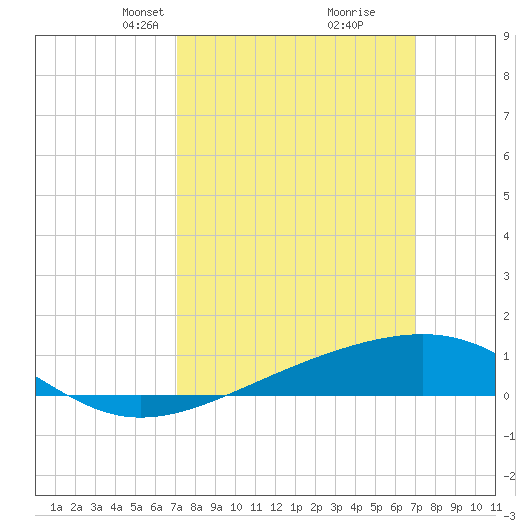 Hollingsworth Point tide chart for Sunday, March 13, 2022
