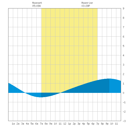 Hollingsworth Point tide chart for Monday, March 14, 2022