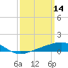 Hollingsworth Point tide chart for Monday, March 14, 2022