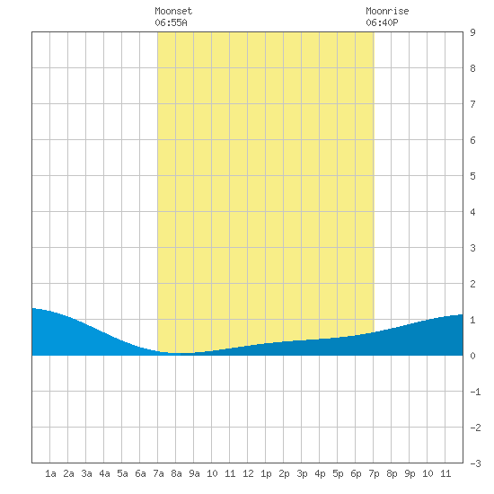 Hollingsworth Point tide chart for Thursday, March 17, 2022