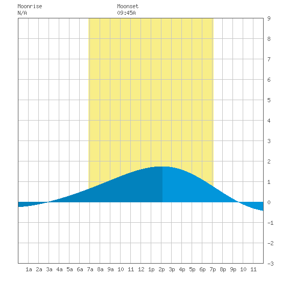 Hollingsworth Point tide chart for Tuesday, March 22, 2022